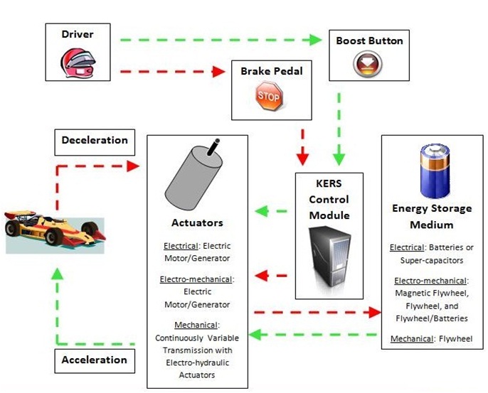 Kinetic Energy Recovery
